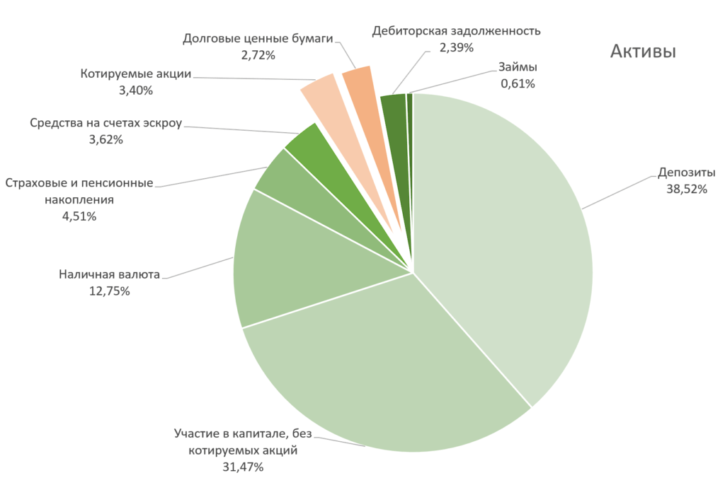 Виды инвесторов. Диаграмма распределения активов домохозяйств