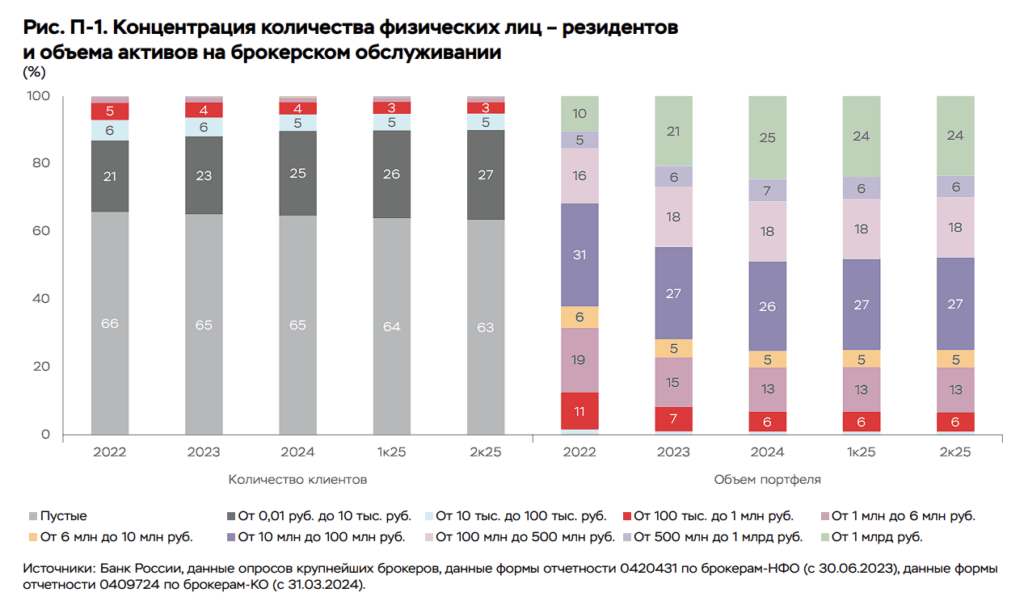 Виды инвесторов. Количество физиков и объем активов 2025-2кв