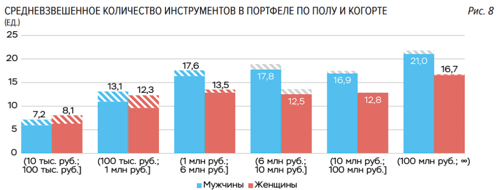 Виды инвесторов. Среднее количество инструментов в портфеле